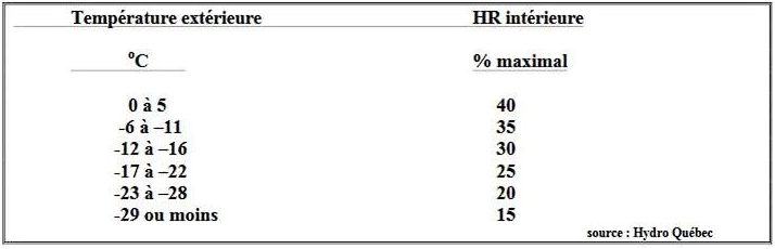 Moisissures entretoit - Contrôle du taux d'humidité relative dans la maison en hiver