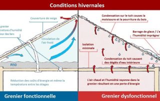 Entretoit fonctionnel vs entretoit dysfonctionnel